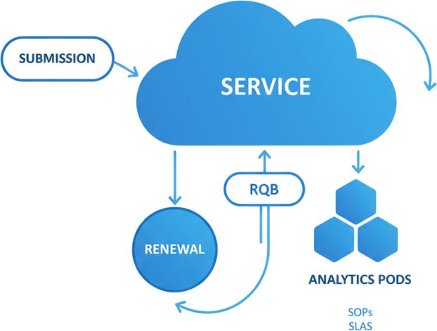 Submission, RQB, Service, Renewal, Analytics Pods with SOPs and SLAs.