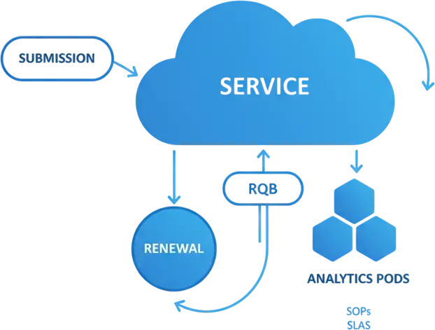 Submission, RQB, Service, Renewal, Analytics Pods with SOPs and SLAs.