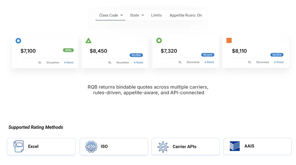 RQB returning four comparable carrier quotes from one submission, with Excel, ISO, Carrier APIs and AAIS shown as supported rating methods