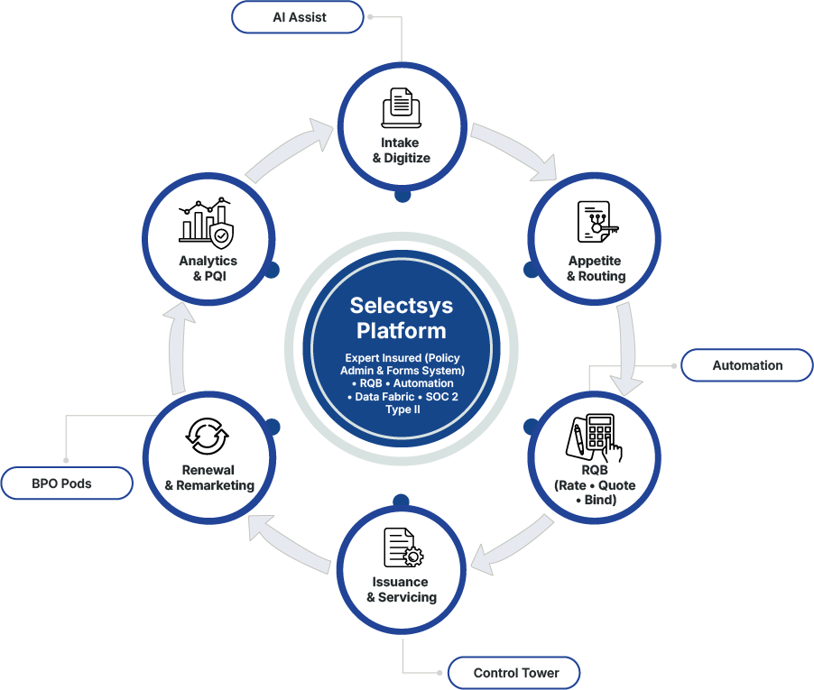 Selectsys Value Flywheel: Expert Insured (Policy Admin & Forms System), RQB, Automation, BPO Pods with six operational nodes