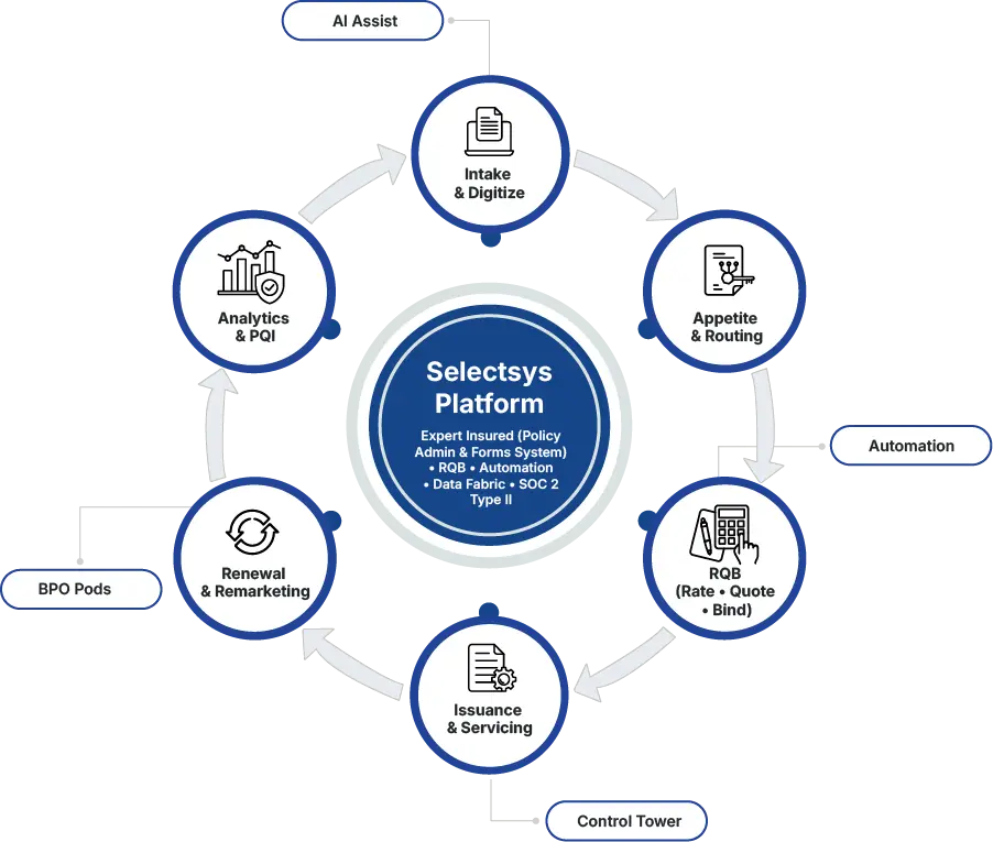 Selectsys Value Flywheel: Intake & Digitize → Appetite & Routing → RQB (Rate • Quote • Bind) → Issuance & Servicing → Renewal & Remarketing → Analytics & PQI; outer enablers: AI Assist, Automation, Control Tower, BPO Pods.
