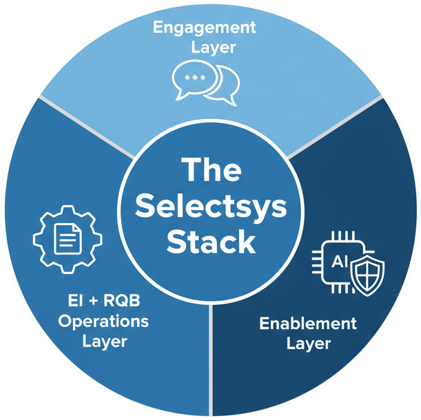 Three layers: Engagement; EI + RQB Operations; Enablement (Data Fabric, Automation, AI Assist, Security).