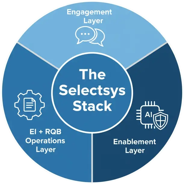 Three layers: Engagement; EI + RQB Operations; Enablement (Data Fabric, Automation, AI Assist, Security).